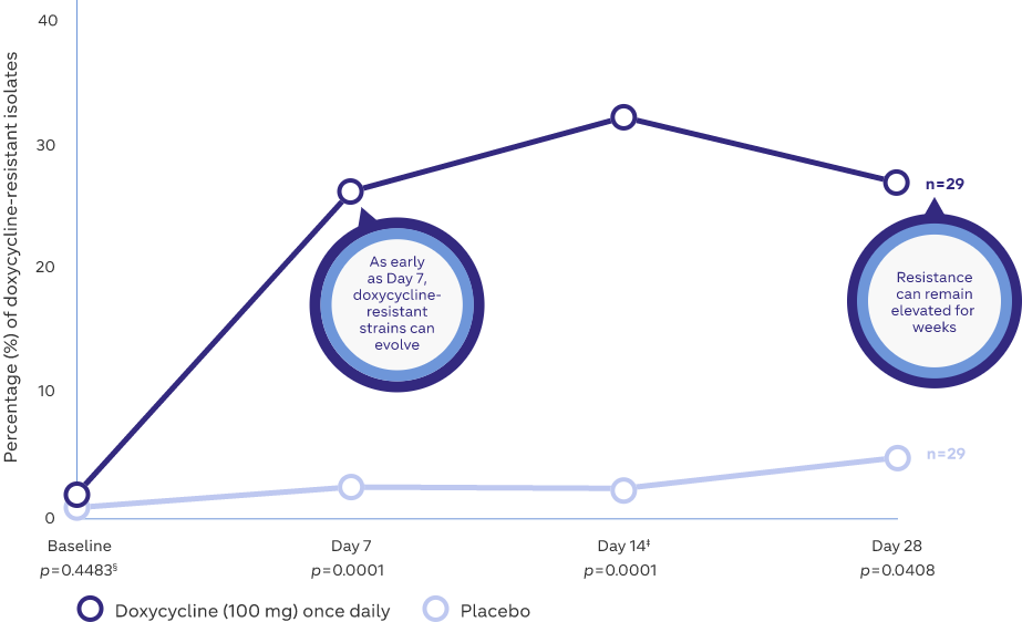 Microbial resistance following doxycycline (100 mg) once-daily8