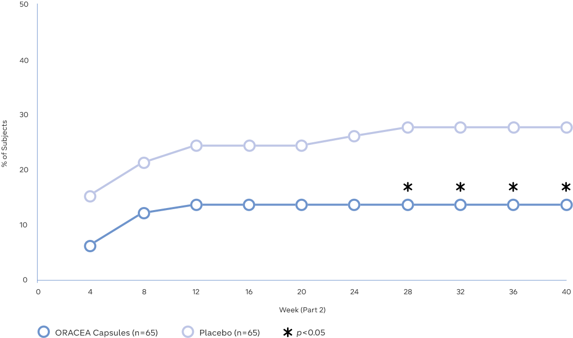 relapse data