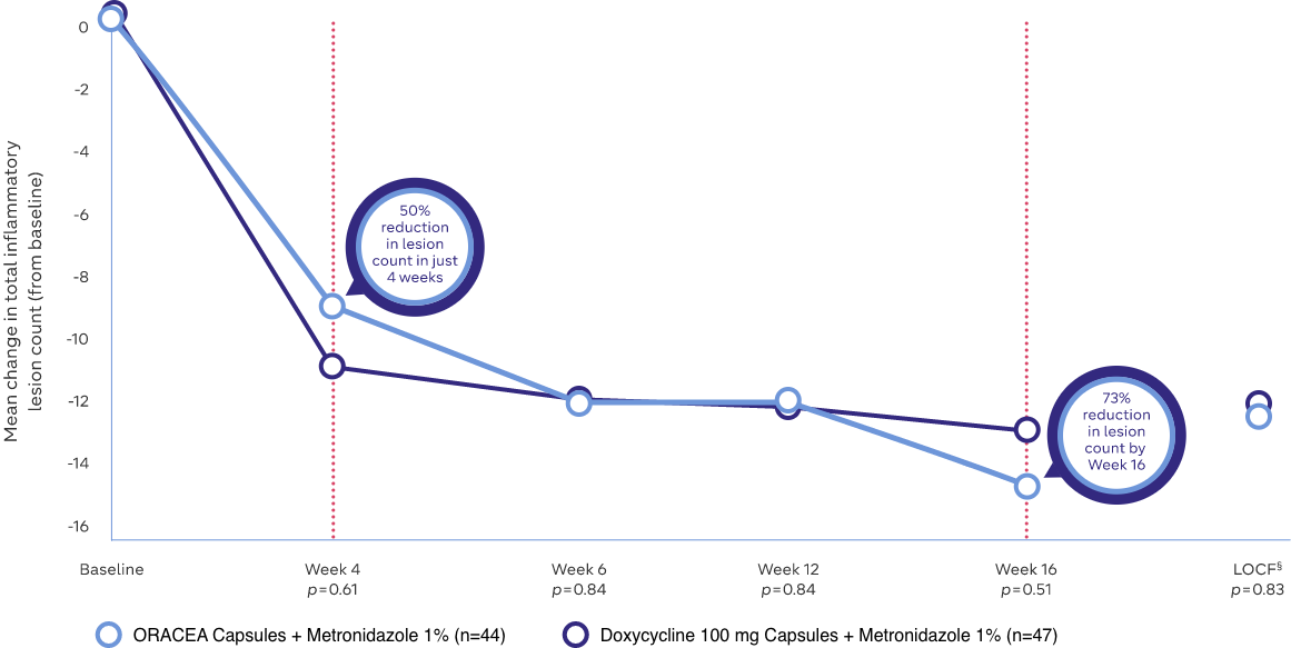 doxycycline data